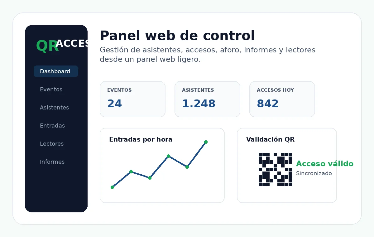 Panel de control de aforo en tiempo real de QRACCESO